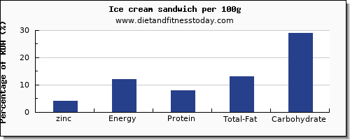 zinc and nutrition facts in ice cream per 100g